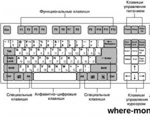 Значение некоторых клавиш на клавиатуре компьютера